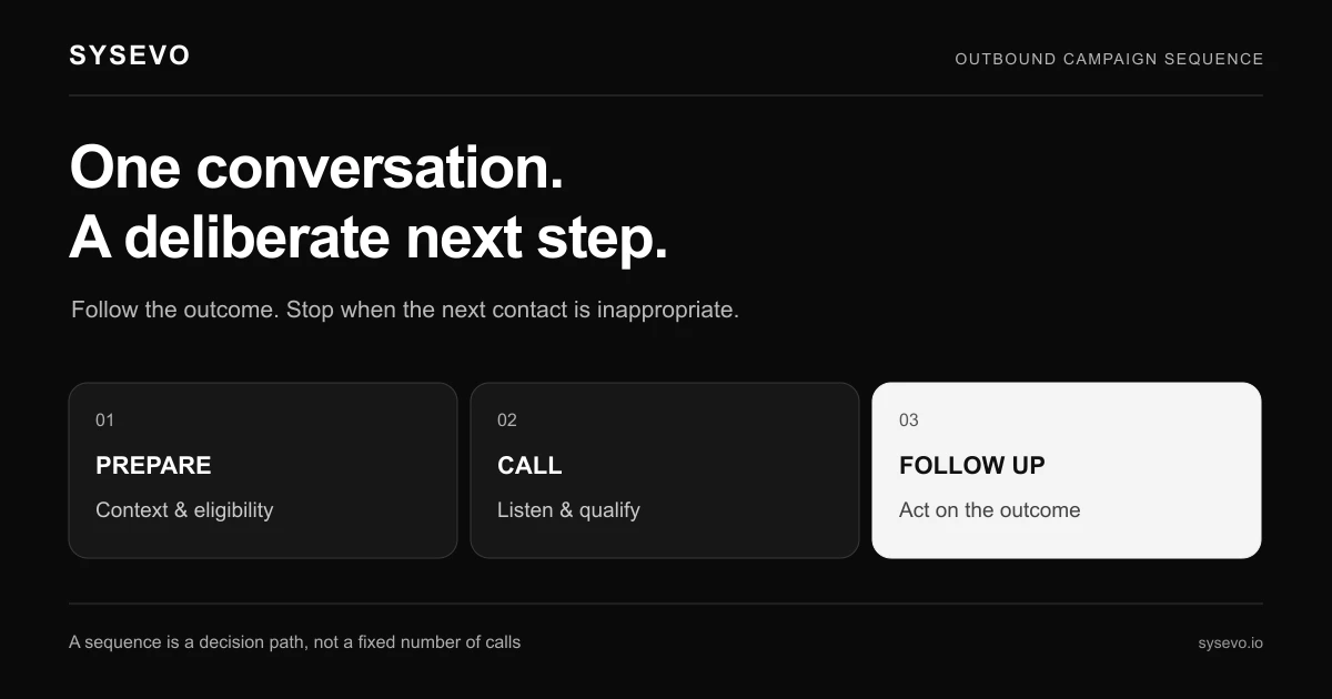 Outbound campaign diagram connecting contact eligibility and context to an AI conversation and an outcome-specific follow-up.