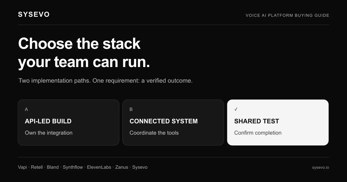 Voice AI platform comparison diagram contrasting an API-led build with a connected business system and a shared task-completion test.