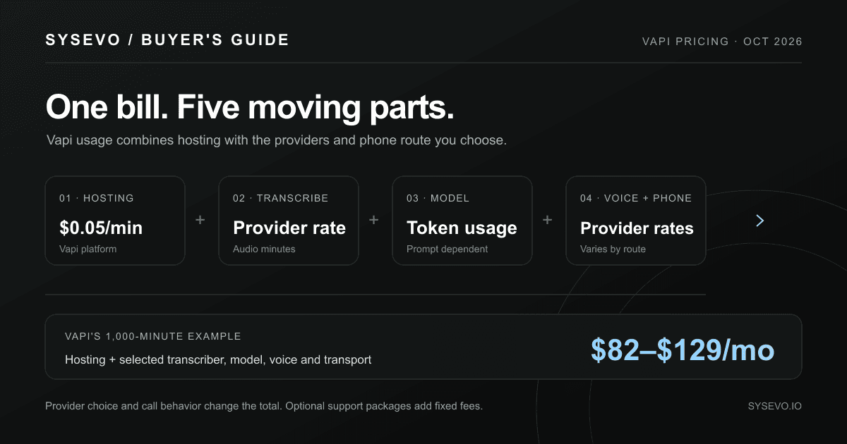 Vapi voice-agent cost breakdown showing hosting, transcription, model, voice and telephony as separate bill components.