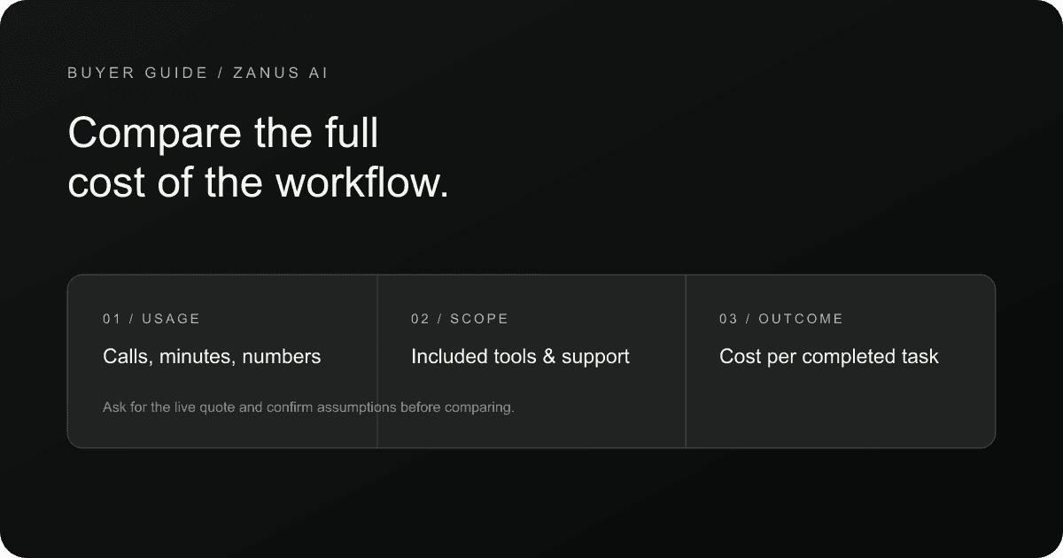 Three parts of an AI phone-agent cost comparison: usage, included scope and cost per completed task.